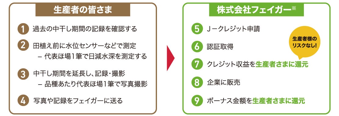 【生産者の皆さま】 ①過去の中干し期間の記録を確認する ②田植え前に水位センサーなどで測定 − 代表ほ場1筆で日減水深を測定する ③中干し期間を延長し、記録・撮影−品種あたり代表ほ場1筆で写真撮影 ④写真や記録をフェイガーに送る → 【株式会社フェイガー】 ⑤Jクレジット申請 ⑥認証取得 ⑦クレジット収益を生産者さまに還元（生産者様のリスクなし！） ⑧企業に販売 ⑨ボーナス金額を生産者さまに還元