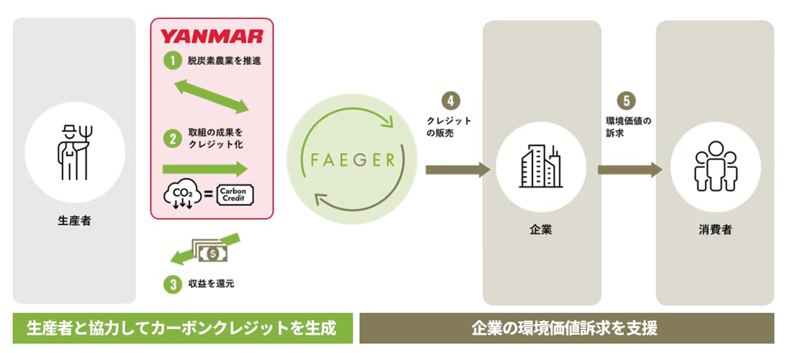「クレジット」の生成・販売の仕組み図