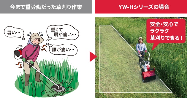 今まで重労働だった草刈り作業→YW450Hの場合450mmの刈幅で0.5aを約6分でらくらく草刈り