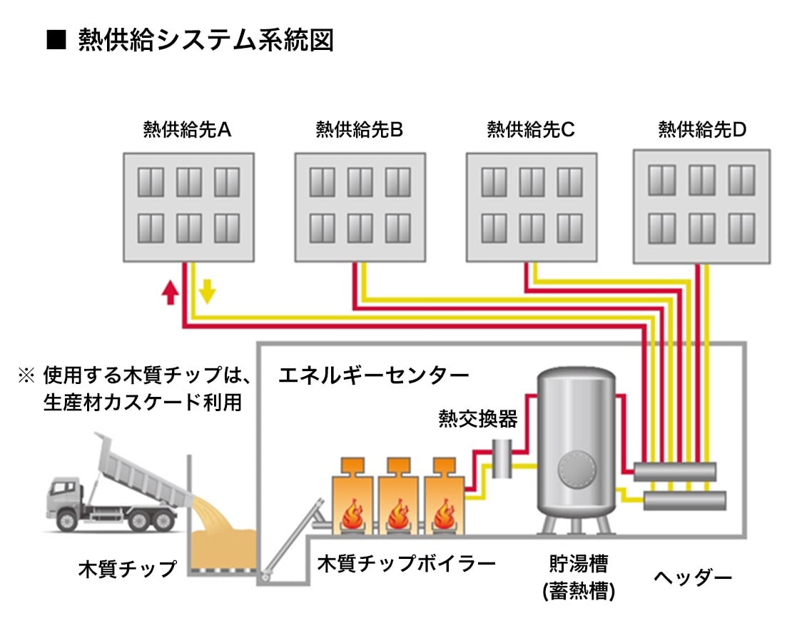 熱供給システム系統図。使用する木製チップは、生産材カスケード利用