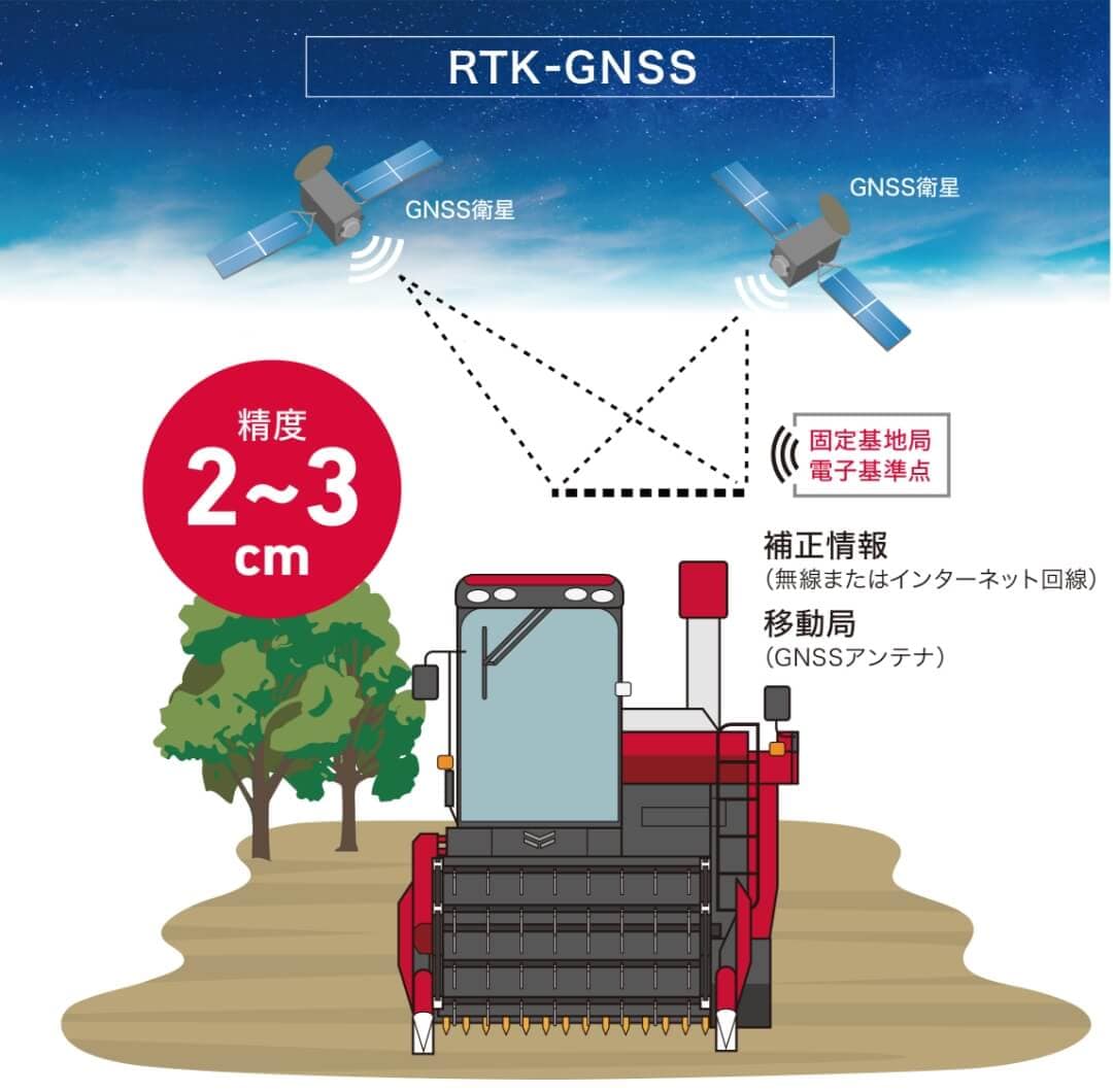 RTK-GNSS 精度2~3cm