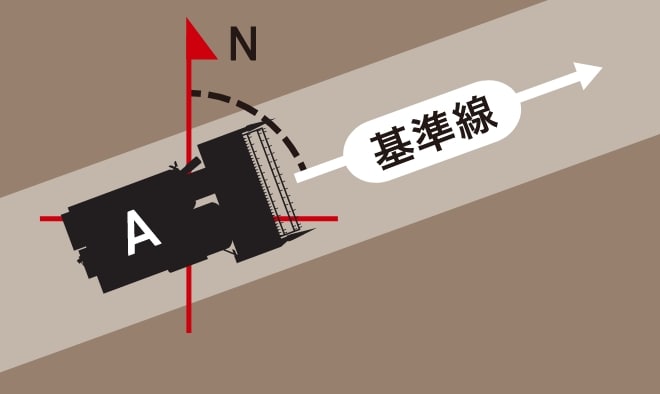 A点と基準角度の設定から基準線を作るイメージ図