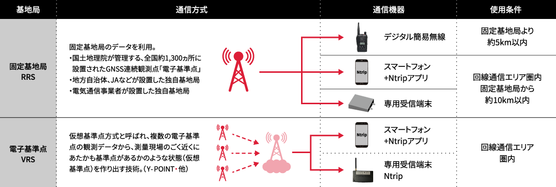 固定基地局RRS 固定基地局のデータを利用。・国土地理院が管理する、全国約1,300ヵ所に設置されたGNSS連続観測点「電子基準点」・地方自治体、JAなどが設置した独自基地局・電気通信事業者が設置した独自基地局/ デジタル簡易無線 固定基地局より約5km以内/スマートフォン+Ntripアプリ 専用受信端末 回線通信エリア圏内固定基地局から約10km以内/電子基準点VRS 仮想基準点方式と呼ばれ、複数の電子基準点の観測データから、測量現場のごく近くにあたかも基準点があるかのような状態(仮想基準点)を作り出す技術。(Y-POINT・他)スマートフォン+Ntripアプリ 専用受信端末Ntrip 回線通信エリア圏内