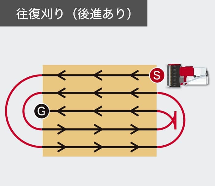 往復刈り(後進あり)図