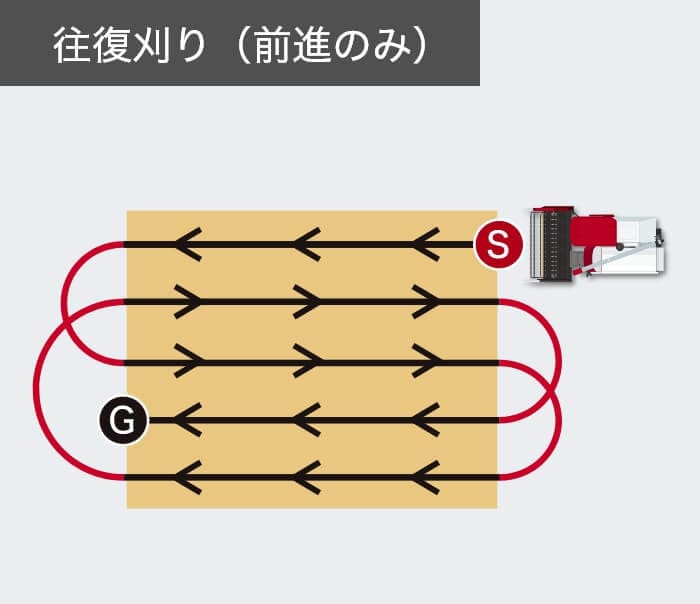 往復刈り(前進のみ)図