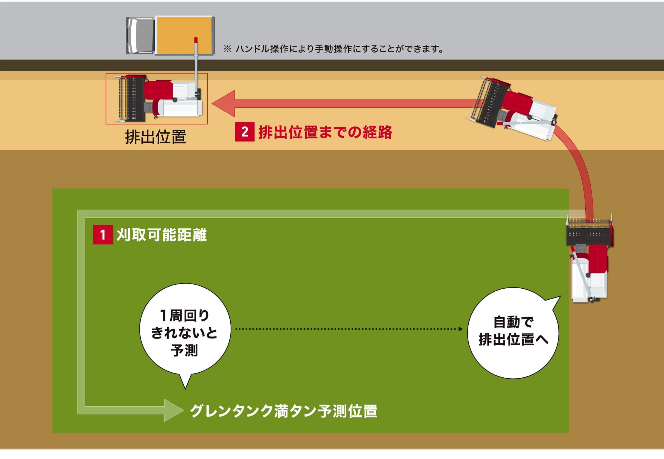自動排出移動説明図
