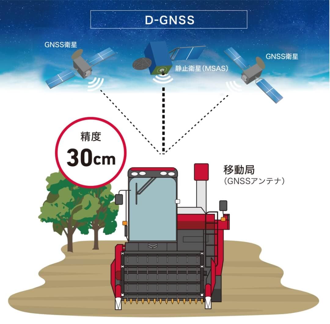 D-GNSS 精度 30cm