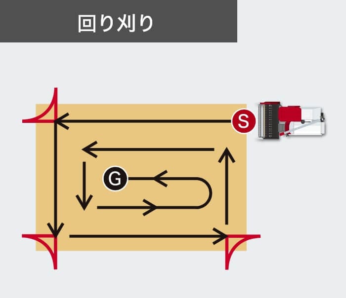 回り刈り図