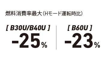 燃料消費率最大（Hモード運転時比）　B30U/B40U-25%、B60U-23%