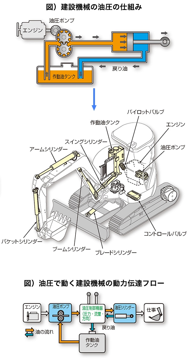 油圧ショベル ミニショベルの仕組みについて ヤンマー建機コラム お役立ち情報 建設機械 ヤンマー