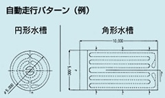 円形水槽と角形水槽での自動走行パターン例