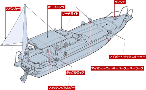 製品の特徴を解説する図。スパンカー、オープニング・サーチライト、ウィンチ、フィッシングホルダー、タックルラック、マイボート・ロットキーバースーバーラーク、マイボート・ボックスキーパーの位置が示された船体図