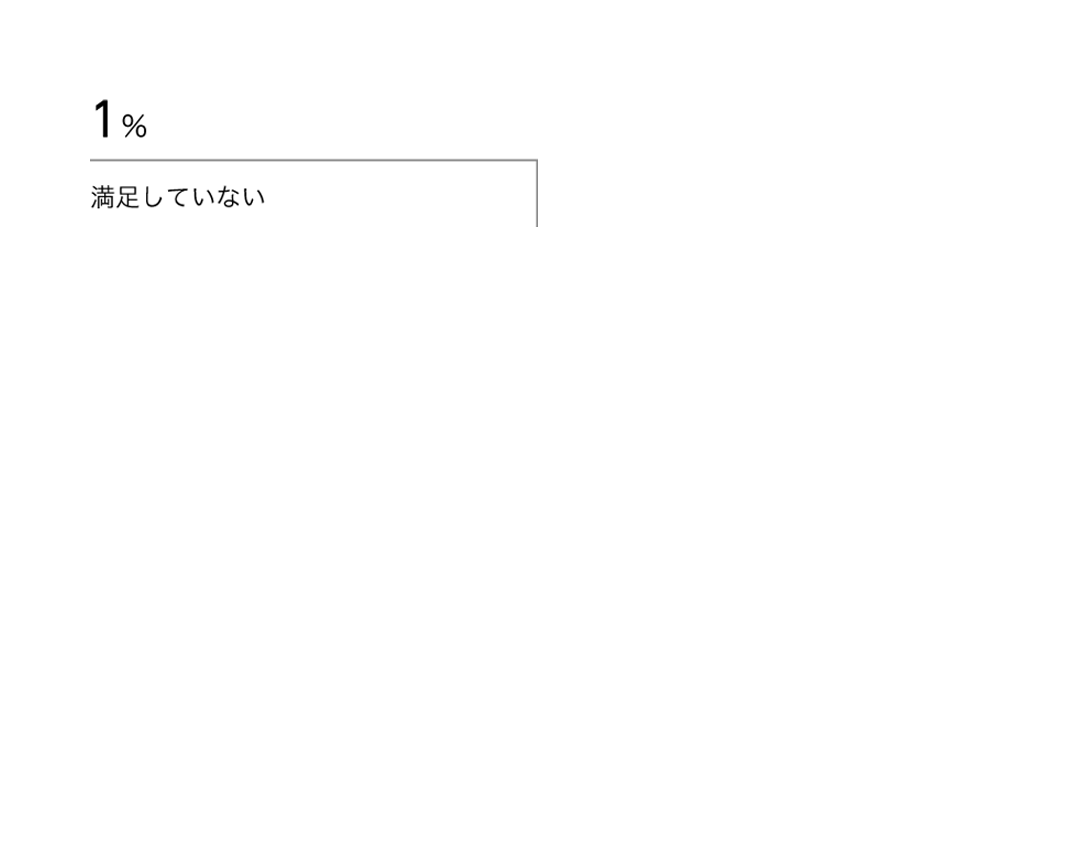 満足していない1%