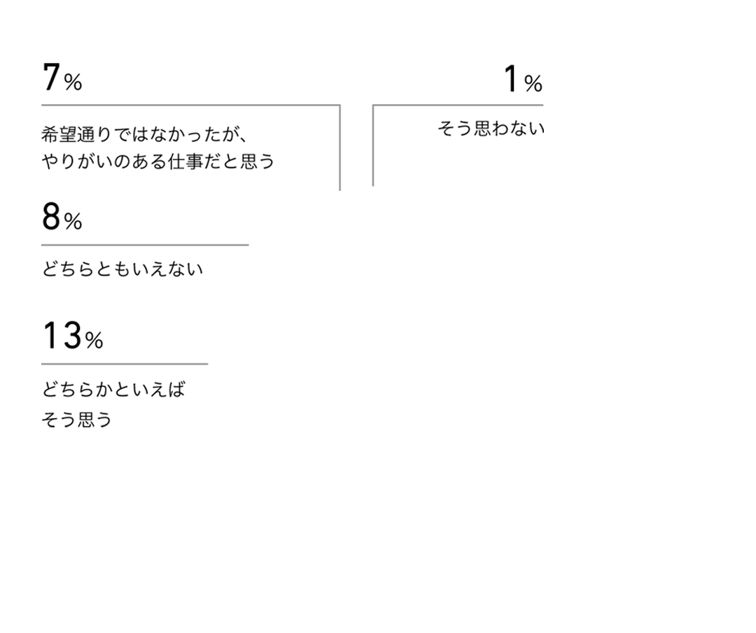 どちらかといえばそう思う13%どちらともいえない8%希望通りではなかったが、そう思わない1%やりがいのある仕事だと思う7%