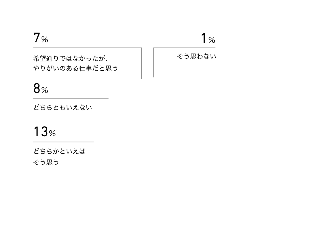 どちらかといえばそう思う13%どちらともいえない8%希望通りではなかったが、そう思わない1%やりがいのある仕事だと思う7%