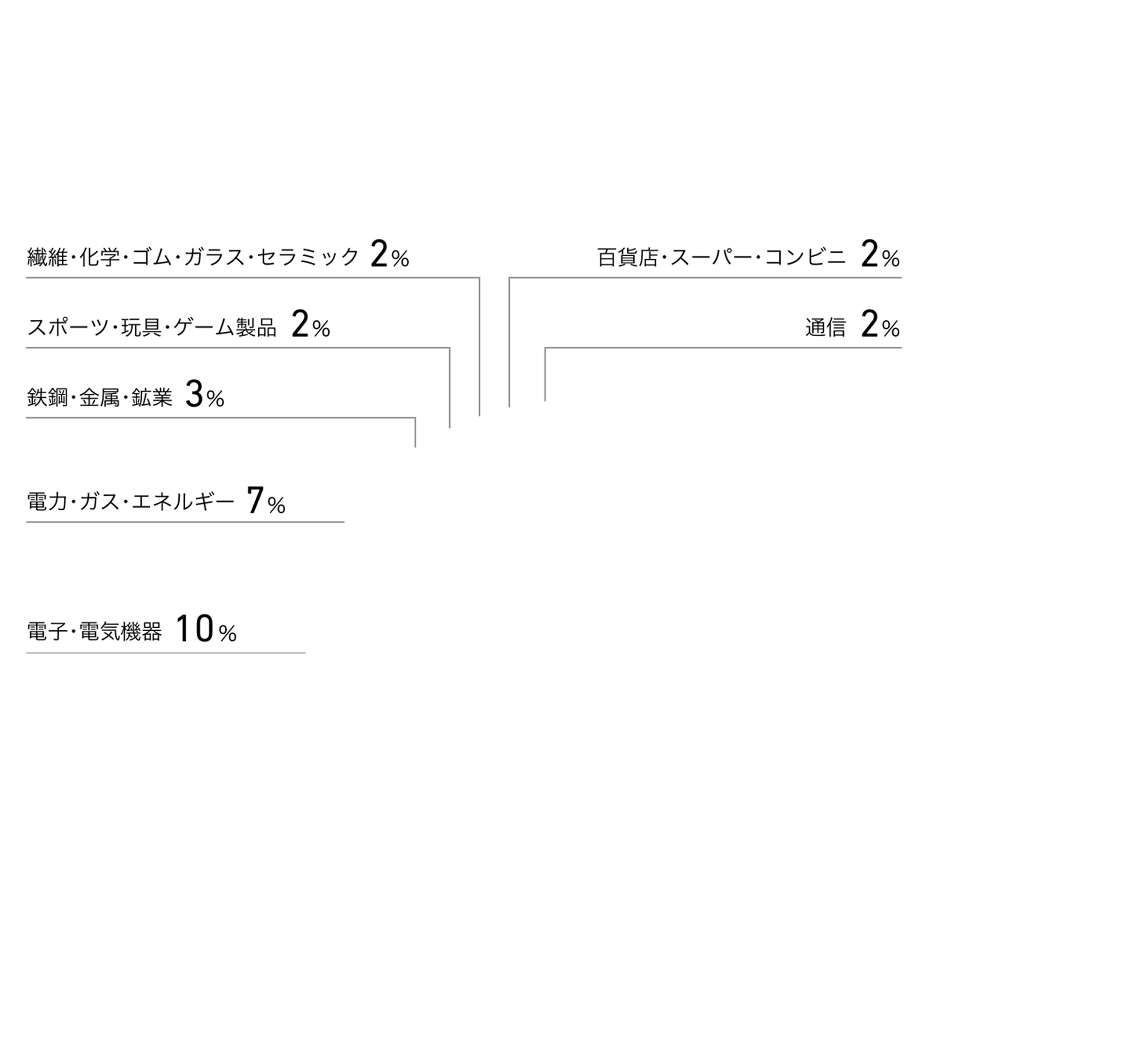 電子・電気機器10%電力・ガス・エネルギー7%鉄鋼・金属・鉱業3%スポーツ・玩具・ゲーム製品2%繊維・化学・ゴム・ガラス・セラミック2%百貨店・スーパー・コンビニ2%通信2%