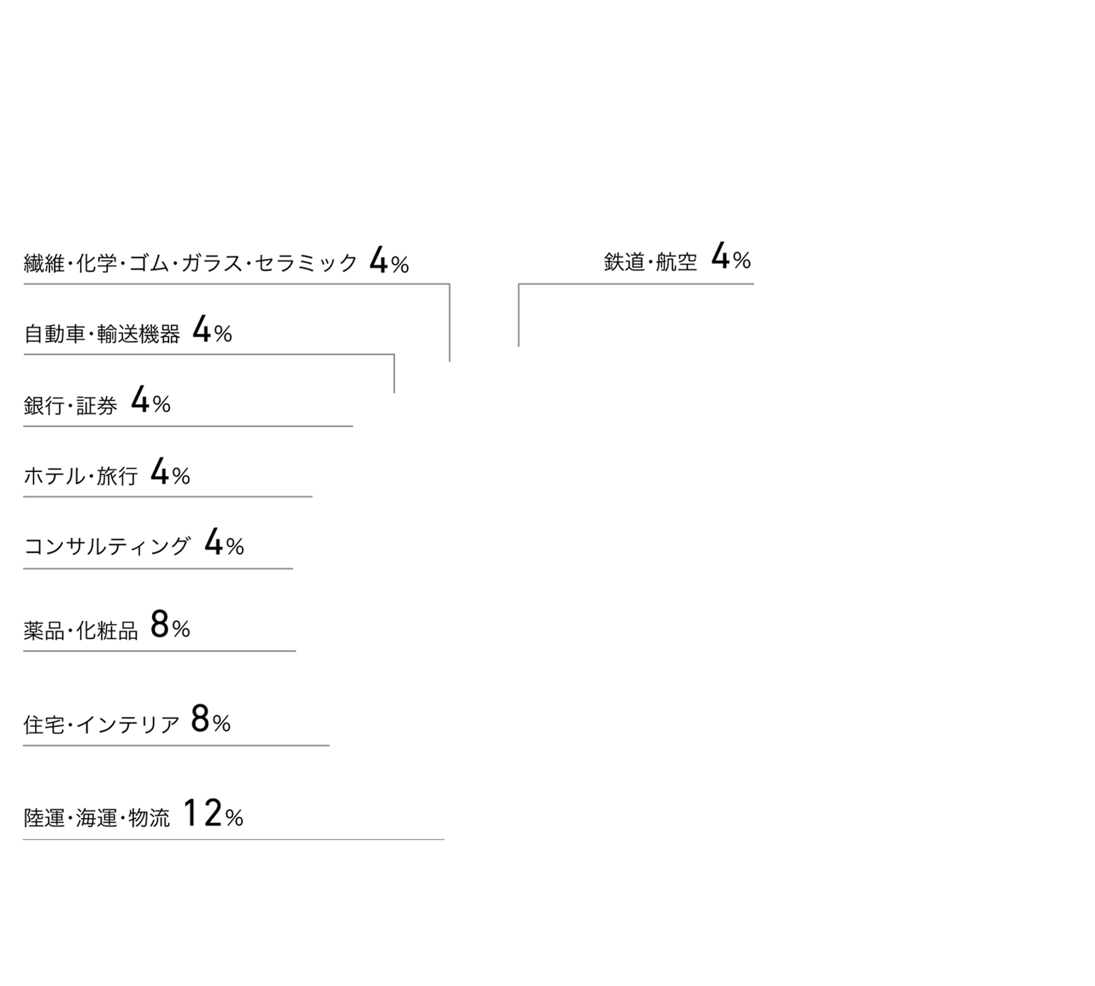 陸運・海運・物流12%住宅・インテリア8%薬品・化粧品8%コンサルティング4%ホテル・旅行4%銀行・証券4%自動車・輸送機器4%繊維・化学・ゴム・ガラス・セラミック4%鉄道・航空4%