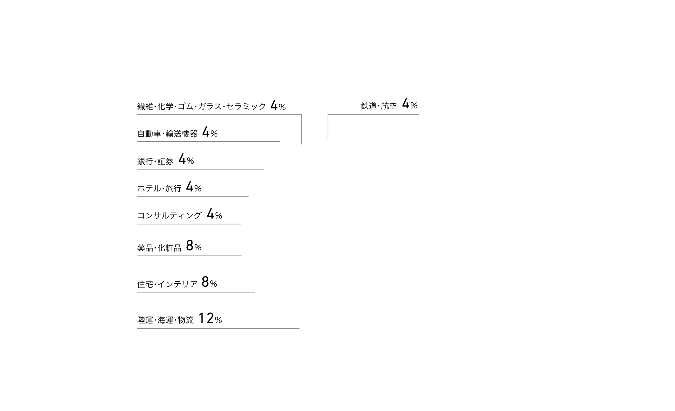 陸運・海運・物流12%住宅・インテリア8%薬品・化粧品8%コンサルティング4%ホテル・旅行4%銀行・証券4%自動車・輸送機器4%繊維・化学・ゴム・ガラス・セラミック4%鉄道・航空4%