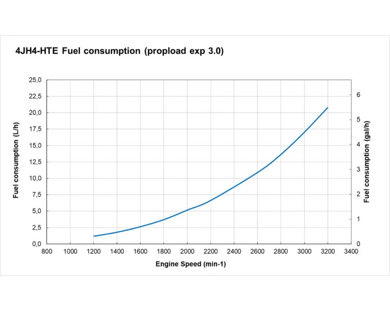 4JH4-HTE fuel performance curves