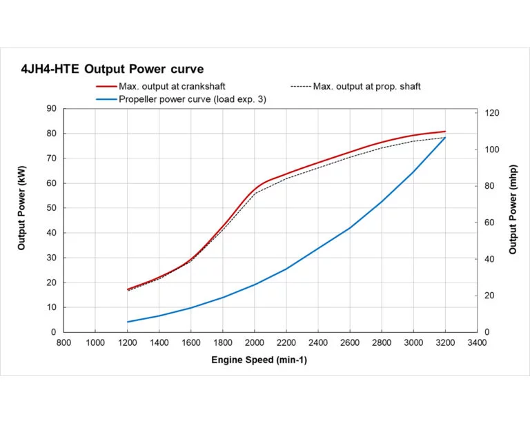 4JH4-HTE power performance curves