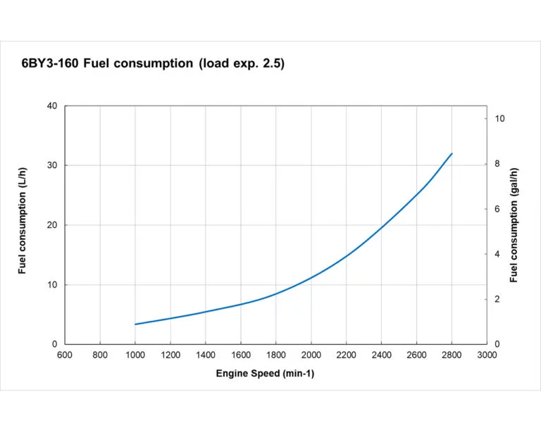 6BY3 160 fuel performance curve