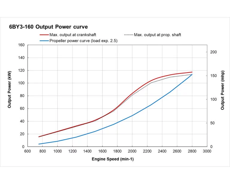 6BY3 160 power performance curve
