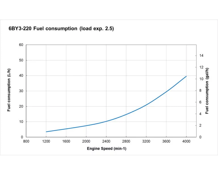 6BY3-220 fuel performance curve