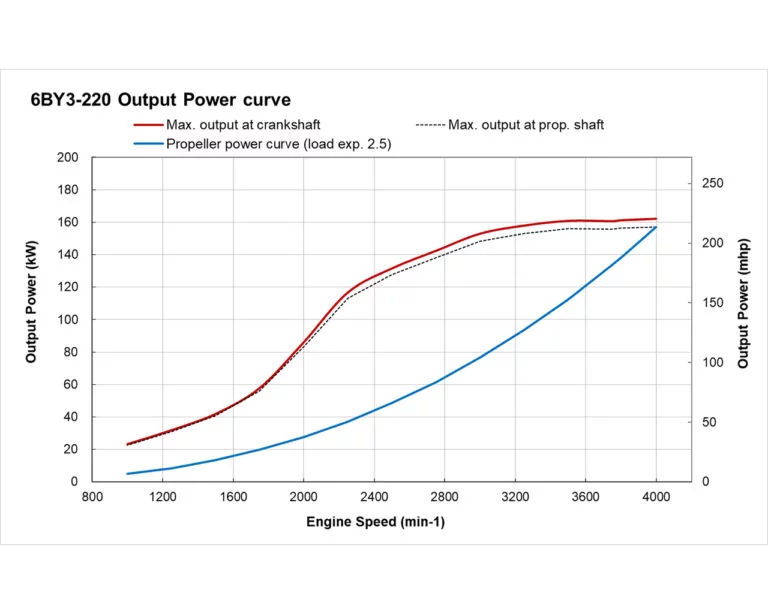 6BY3-220 power performance curve