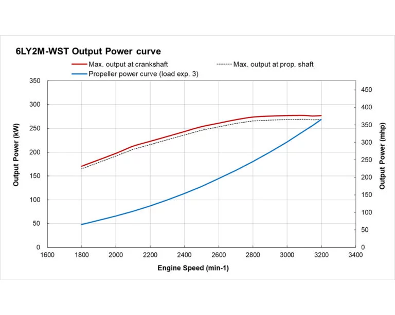 6LY2M-WST power performance curve