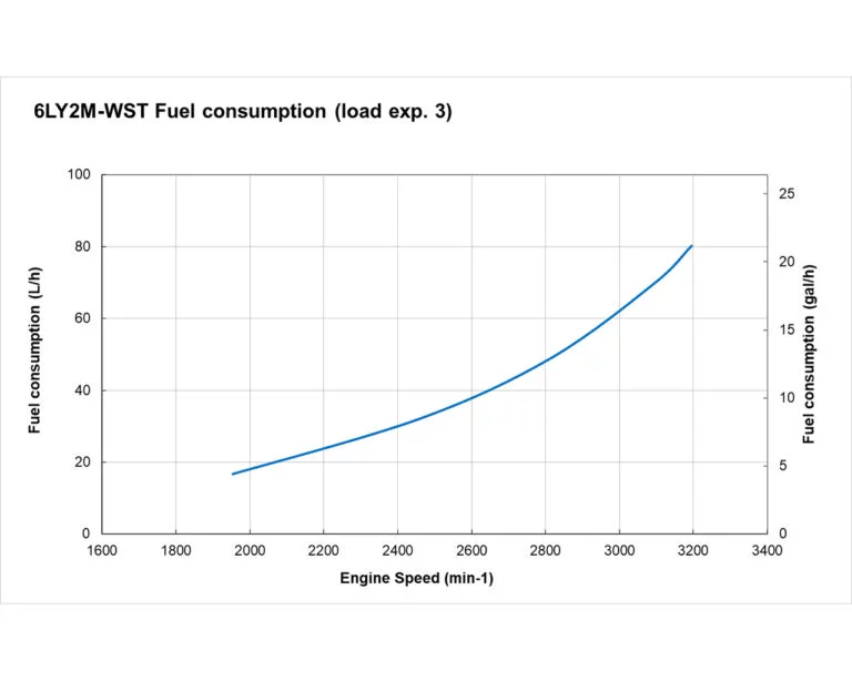6LY2M-WST fuel performance curve