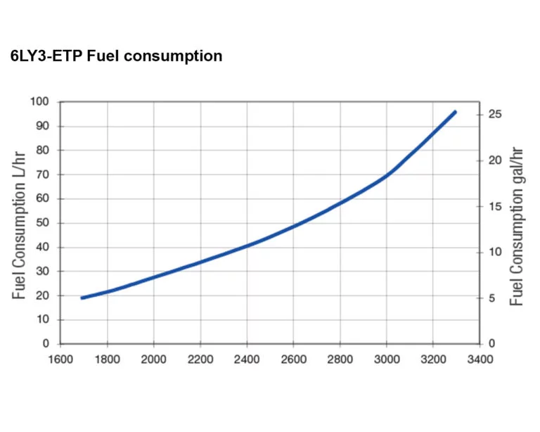 6LY3-ETP fuel performance curves