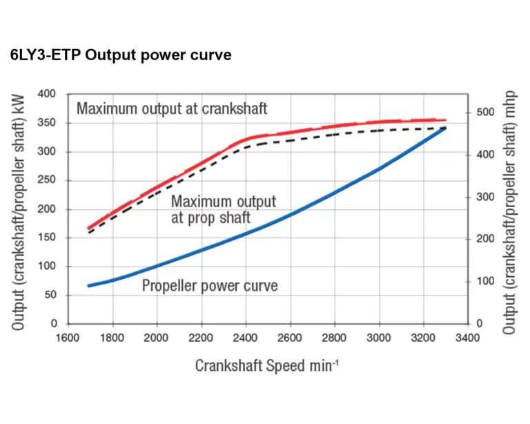 6LY3-ETP power performance curves