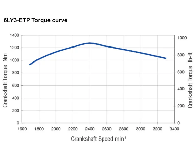 6LY3-ETP torque performance curves