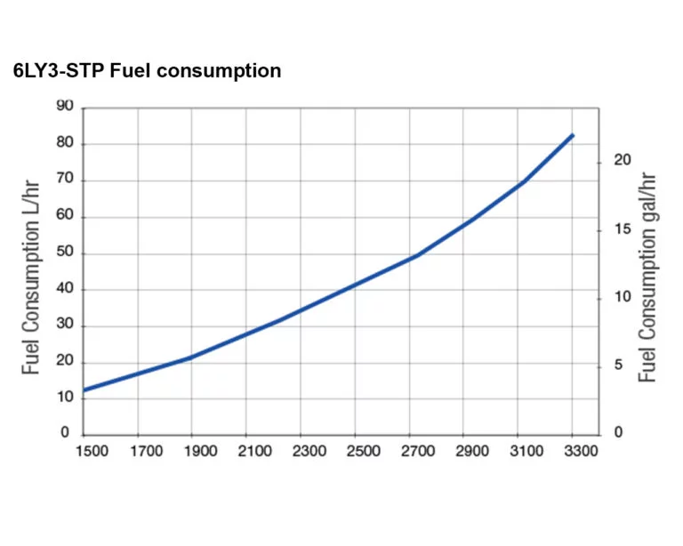 6LY3-STP fuel performance curves