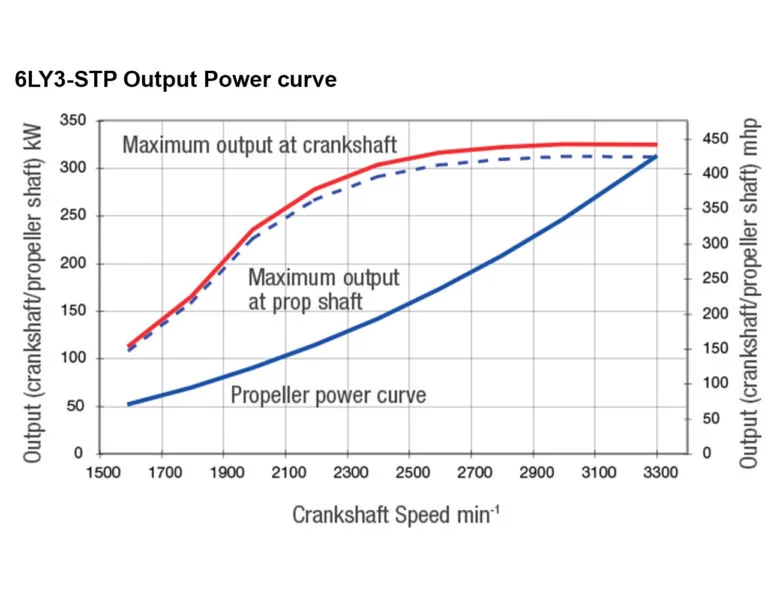6LY3-STP power performance curves