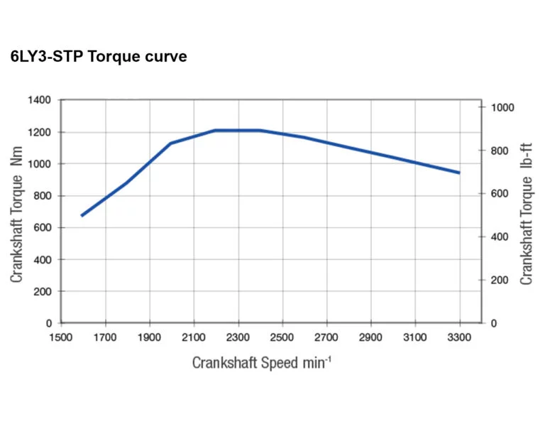 6LY3-STP torque performance curves